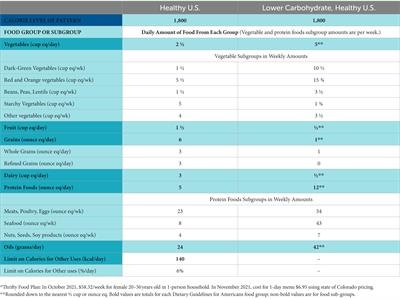 Applying a nutrition security lens to the Dietary Guidelines for Americans to address metabolic health